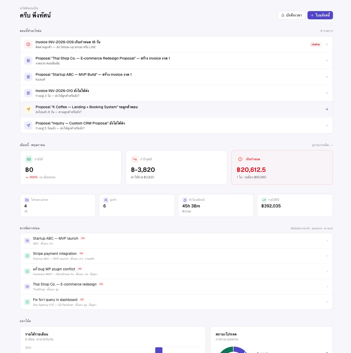 Dashboard ของ Kitslancer — section "ตอนนี้ทำอะไรต่อ" รวม 6 priority actions (รวม invoice เกินกำหนด 18 วัน), widget เดือนนี้แสดงรายได้/กำไรสุทธิ/เกินกำหนด ฿20,612.5, สถิติโปรเจค active 4/8 + ลูกค้า 6 + ชั่วโมง 45h 38m + รายได้ปีนี้ ฿392,035, และ list "ควรจัดการก่อน" 5 task ที่ urgent