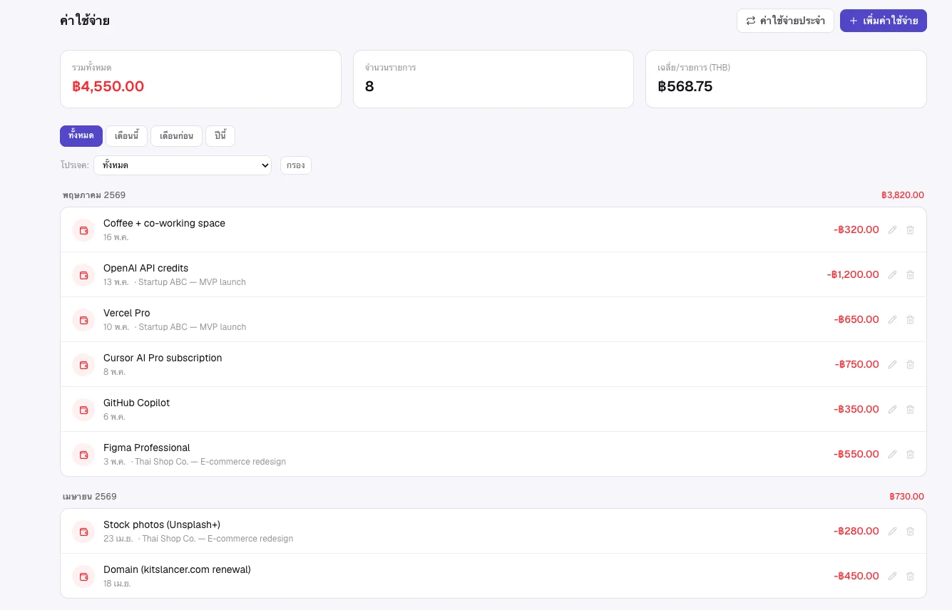 หน้า /expenses ของ Kitslancer — แสดงรายการเดือนพฤษภาคม + เมษายน 2569 (Cursor AI Pro, GitHub Copilot, Vercel Pro, OpenAI API credits, Figma Professional, Stock photos, Domain renewal) ที่ snapshot เป็น THB ไว้แล้ว — มี summary บนสุด: รวมทั้งหมด ฿4,550, จำนวน 8 รายการ, เฉลี่ย/รายการ ฿568.75