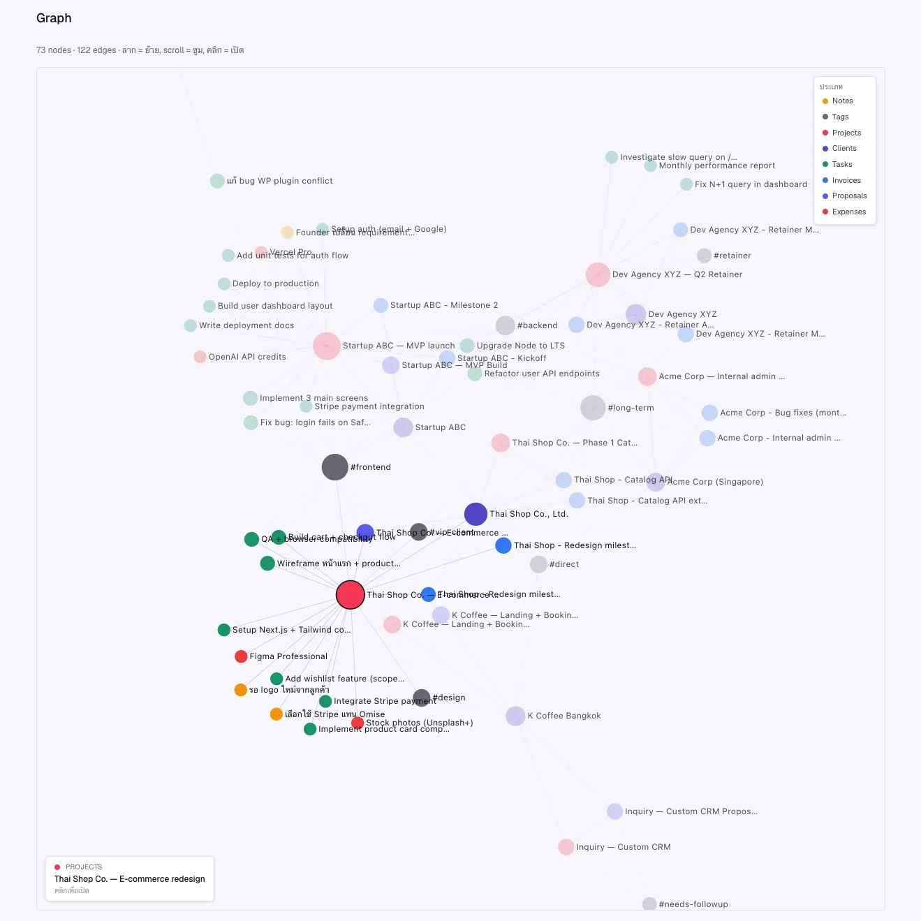 Graph view ของ Kitslancer แสดง 73 nodes / 122 edges — สี node แทนประเภท entity (Notes, Tags, Projects, Clients, Tasks, Invoices, Proposals, Expenses) เห็น cluster ของหลายโปรเจค (Thai Shop Co., Startup ABC, Acme Corp, Dev Agency XYZ, K Coffee) และ tag #frontend #backend #design