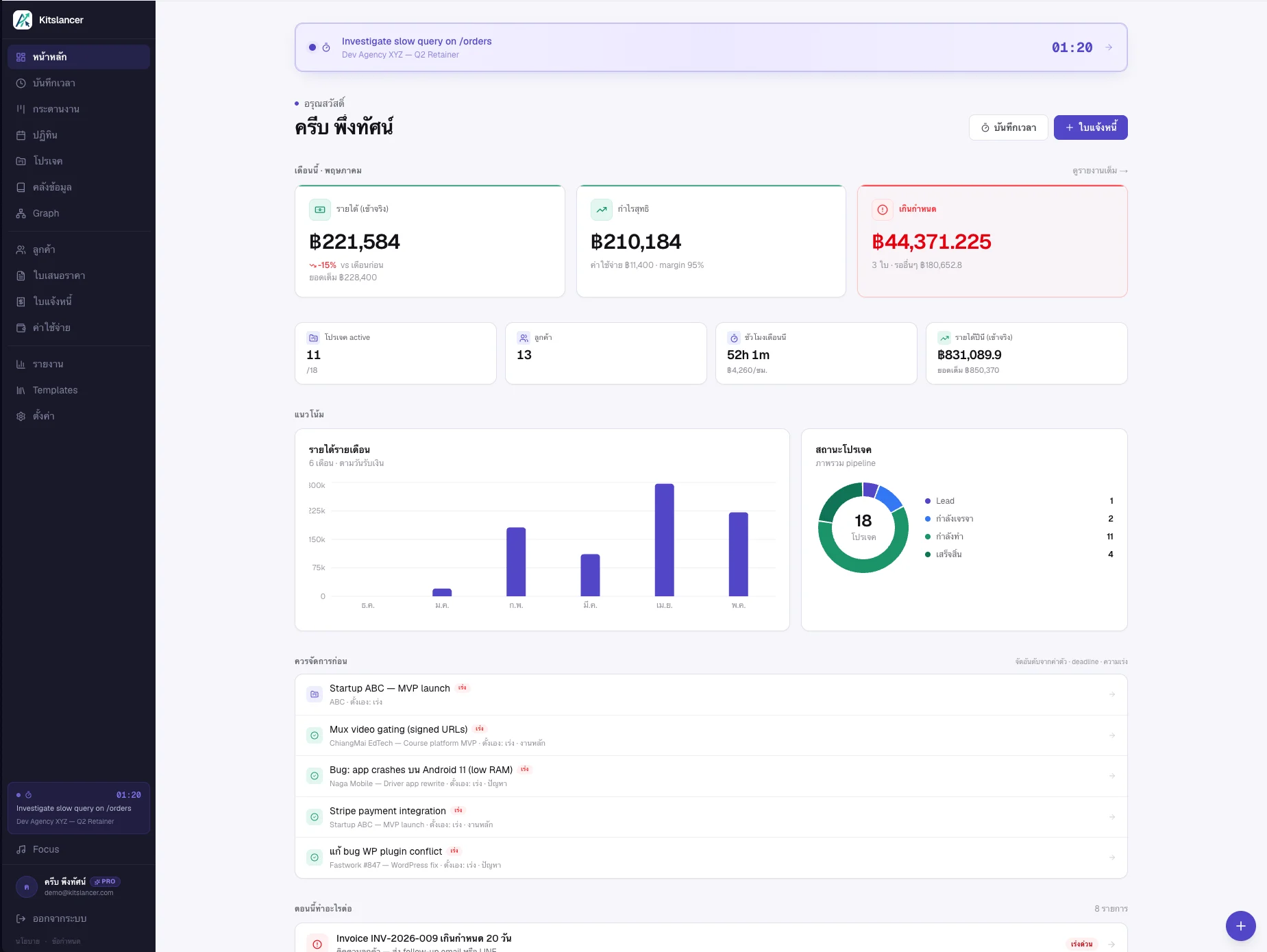 หน้าหลักของ Kitslancer — รายได้ ฿221,584 กำไรสุทธิ ฿210,184 เกินกำหนด ฿44,371 พร้อมตัวจับเวลา รายการที่ต้องจัดการก่อน และกราฟรายได้รายเดือน