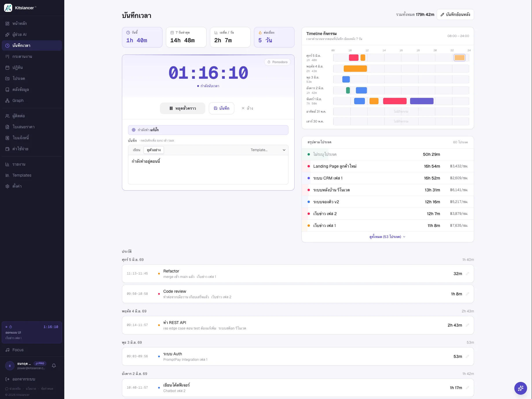 หน้าบันทึกเวลาของ Kitslancer — ตัวจับเวลากำลังนับ 00:40:58 พร้อม Pomodoro สถิติวันนี้/7วัน/เฉลี่ยต่อวัน สตรีคต่อเนื่อง 3 วัน Timeline กิจกรรมย้อนหลัง 7 วัน และสรุปชั่วโมงตามโปรเจค